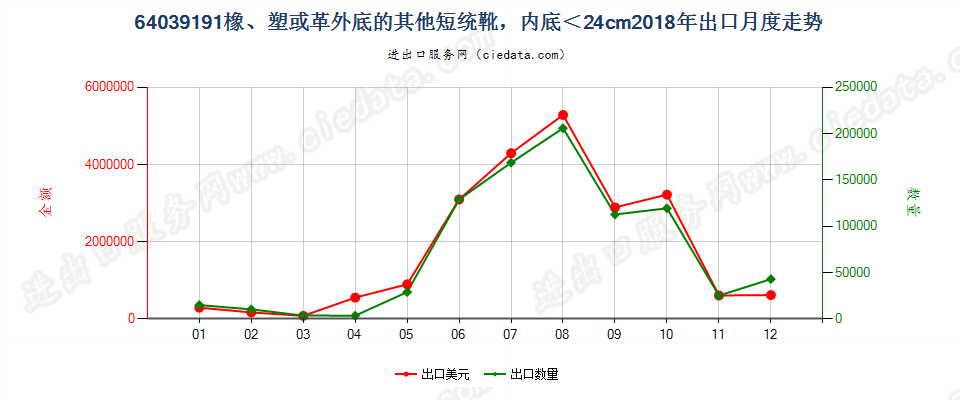 64039191橡胶、塑料或再生皮革制外底,皮革制鞋面的其他过踝鞋靴，内底＜24cm出口2018年月度走势图