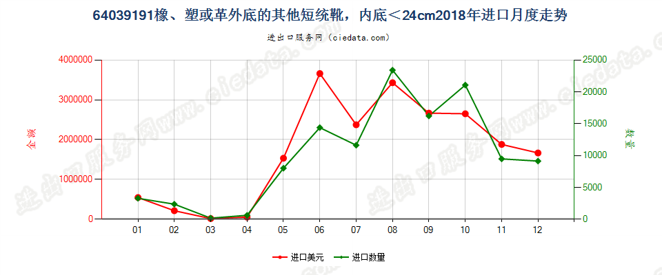 64039191橡胶、塑料或再生皮革制外底,皮革制鞋面的其他过踝鞋靴，内底＜24cm进口2018年月度走势图