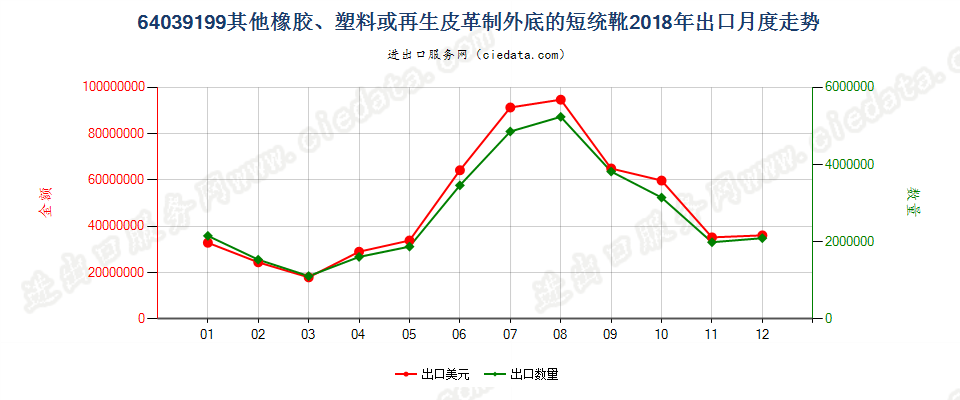 64039199橡胶、塑料或再生皮革制外底,皮革制鞋面的其他过踝鞋靴，内底≥24cm出口2018年月度走势图