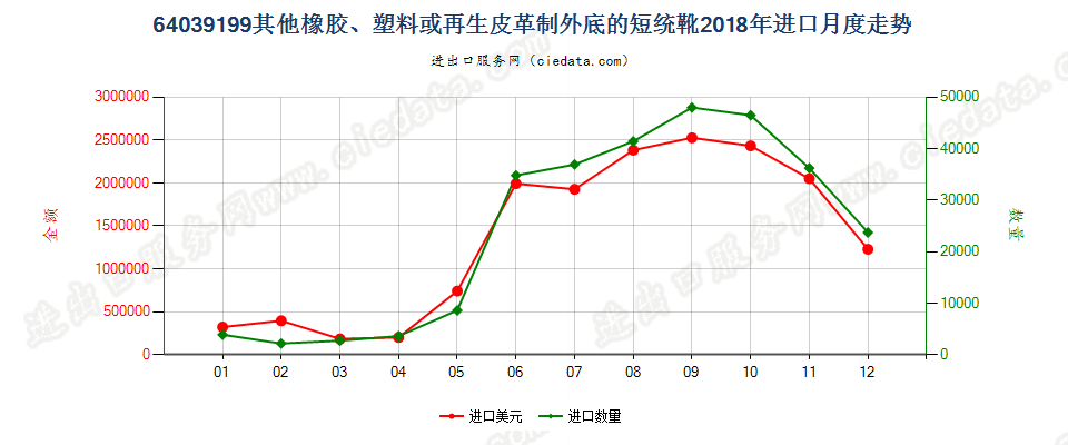 64039199橡胶、塑料或再生皮革制外底,皮革制鞋面的其他过踝鞋靴，内底≥24cm进口2018年月度走势图