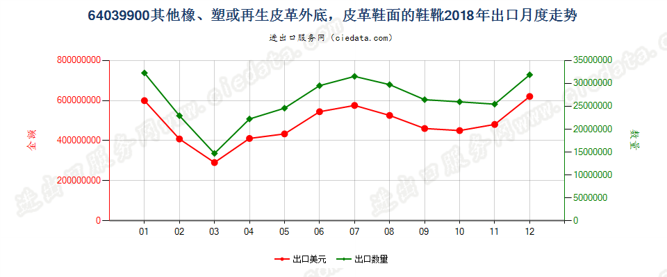 64039900其他橡、塑或再生皮革外底，皮革鞋面的鞋靴出口2018年月度走势图