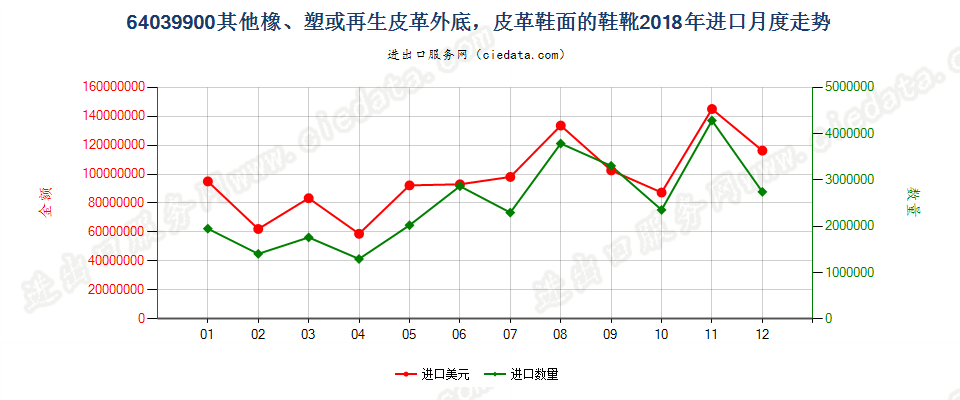 64039900其他橡、塑或再生皮革外底，皮革鞋面的鞋靴进口2018年月度走势图