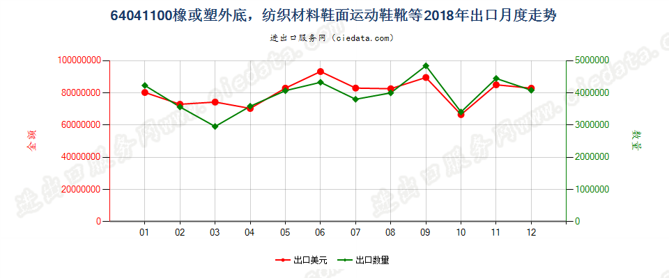 64041100橡或塑外底，纺织材料鞋面运动鞋靴等出口2018年月度走势图