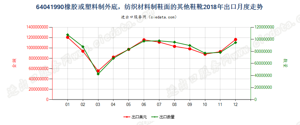 64041990橡胶或塑料制外底，纺织材料制鞋面的其他鞋靴出口2018年月度走势图