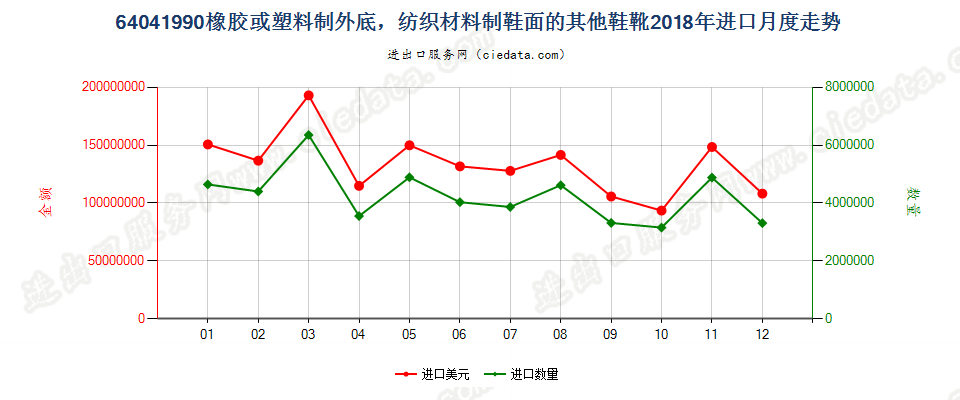 64041990橡胶或塑料制外底，纺织材料制鞋面的其他鞋靴进口2018年月度走势图