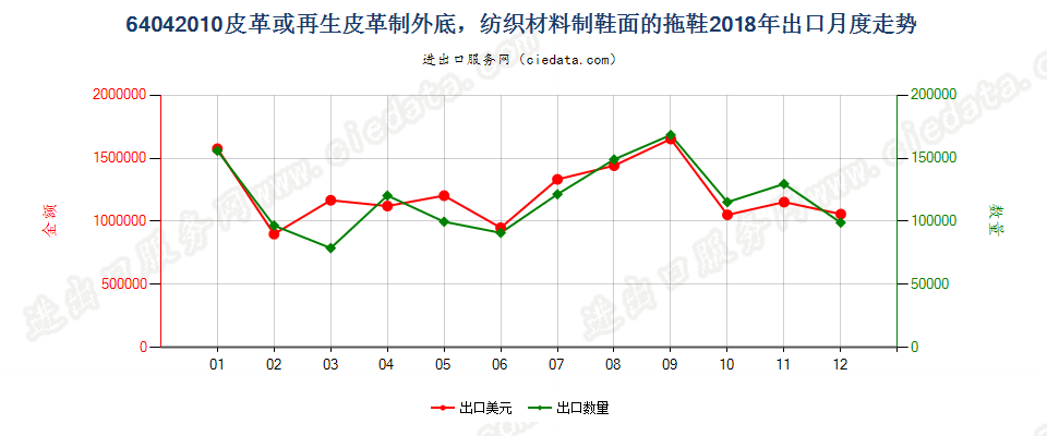 64042010皮革或再生皮革制外底，纺织材料制鞋面的拖鞋出口2018年月度走势图