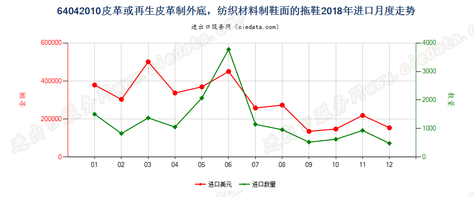 64042010皮革或再生皮革制外底，纺织材料制鞋面的拖鞋进口2018年月度走势图