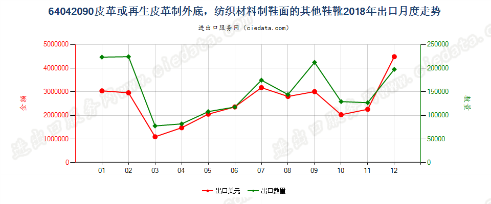 64042090皮革或再生皮革制外底，纺织材料制鞋面的其他鞋靴出口2018年月度走势图