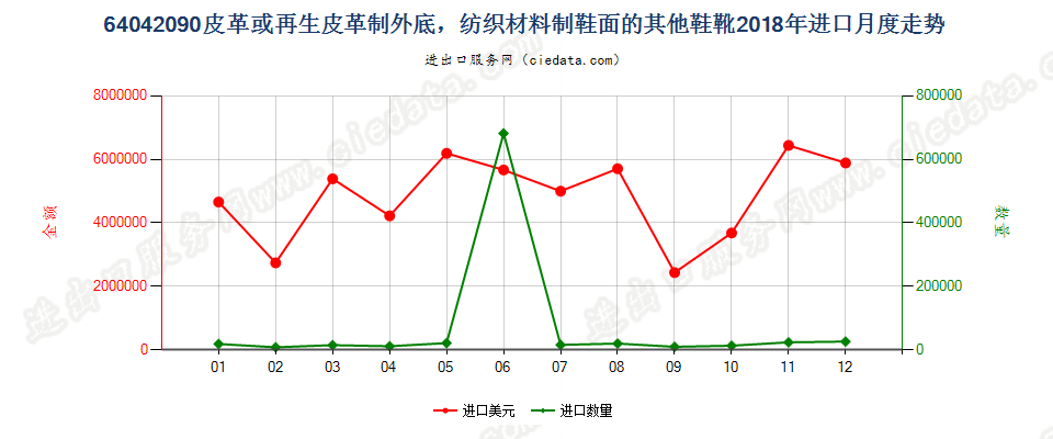 64042090皮革或再生皮革制外底，纺织材料制鞋面的其他鞋靴进口2018年月度走势图