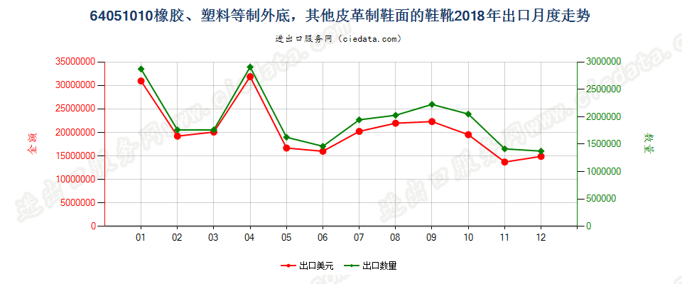 64051010橡胶、塑料等制外底，其他皮革制鞋面的鞋靴出口2018年月度走势图