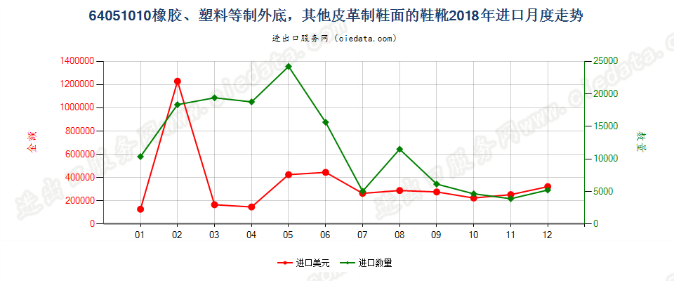 64051010橡胶、塑料等制外底，其他皮革制鞋面的鞋靴进口2018年月度走势图