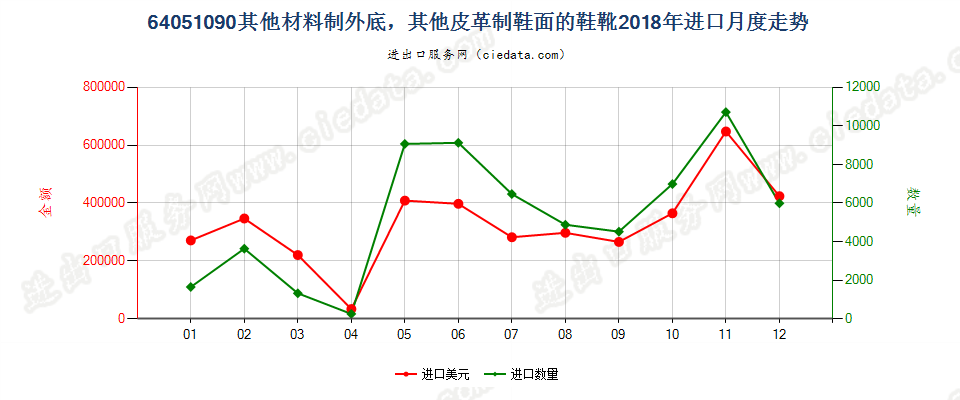 64051090其他材料制外底，其他皮革制鞋面的鞋靴进口2018年月度走势图