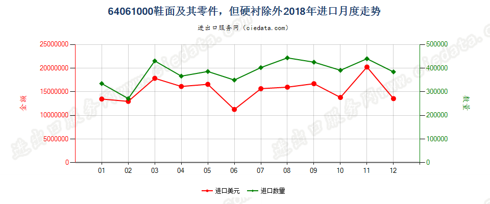 64061000鞋面及其零件，但硬衬除外进口2018年月度走势图