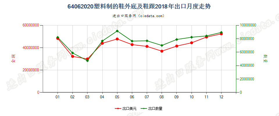 64062020塑料制的鞋外底及鞋跟出口2018年月度走势图