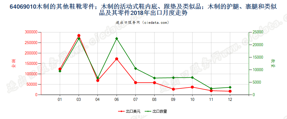 64069010木制的其他鞋靴零件；木制的活动式鞋内底、跟垫及类似品；木制的护腿、裹腿和类似品及其零件出口2018年月度走势图