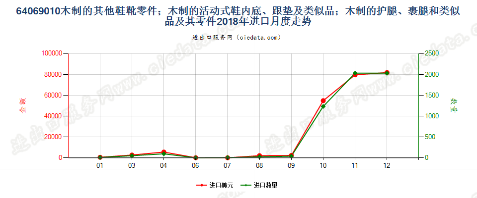 64069010木制的其他鞋靴零件；木制的活动式鞋内底、跟垫及类似品；木制的护腿、裹腿和类似品及其零件进口2018年月度走势图