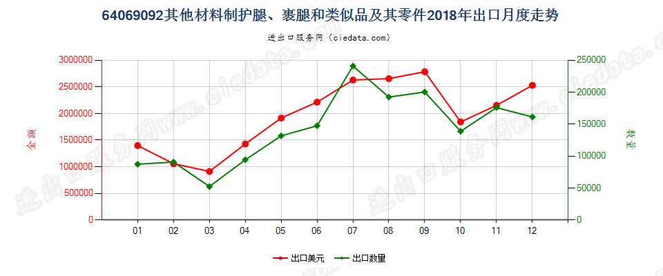 64069092其他材料制护腿、裹腿和类似品及其零件出口2018年月度走势图