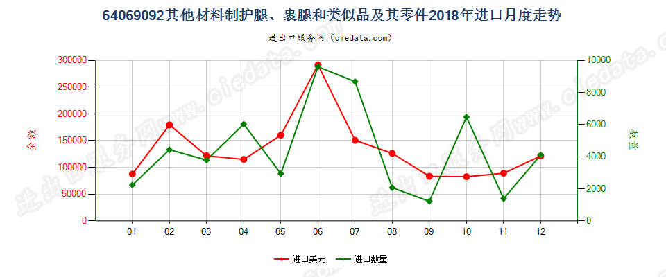 64069092其他材料制护腿、裹腿和类似品及其零件进口2018年月度走势图