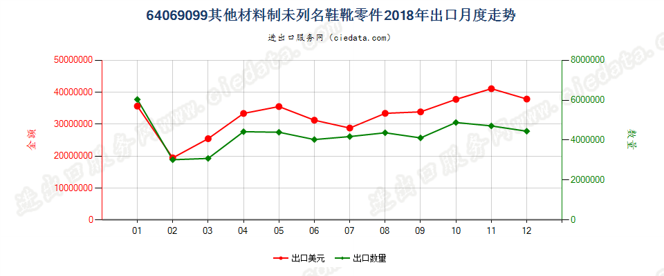 64069099其他材料制未列名鞋靴零件出口2018年月度走势图