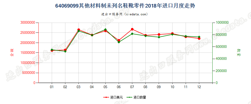 64069099其他材料制未列名鞋靴零件进口2018年月度走势图