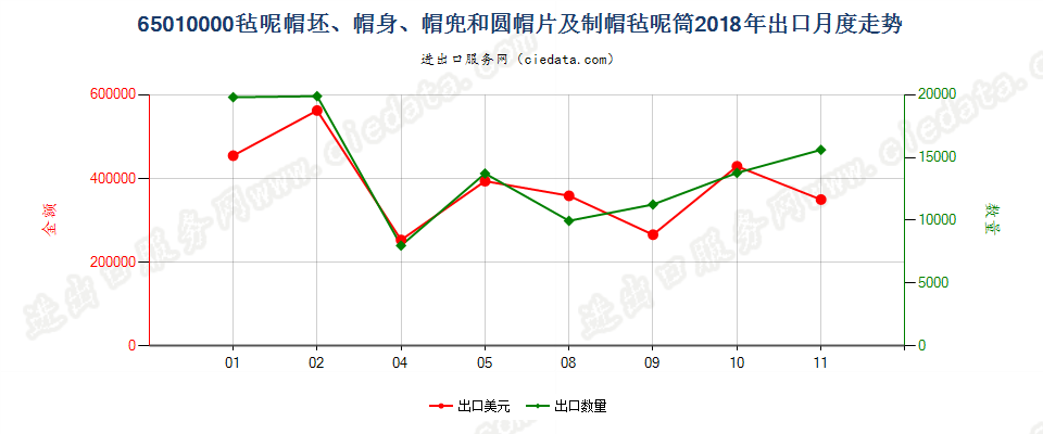 65010000毡呢帽坯、帽身、帽兜和圆帽片及制帽毡呢筒出口2018年月度走势图