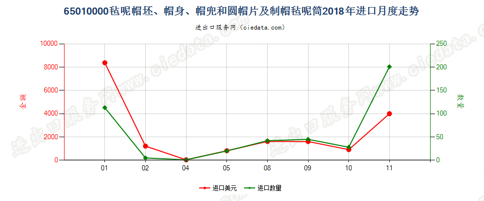 65010000毡呢帽坯、帽身、帽兜和圆帽片及制帽毡呢筒进口2018年月度走势图