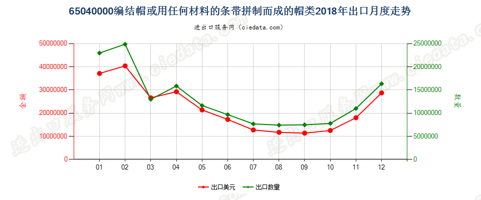 65040000编结帽或用任何材料的条带拼制而成的帽类出口2018年月度走势图