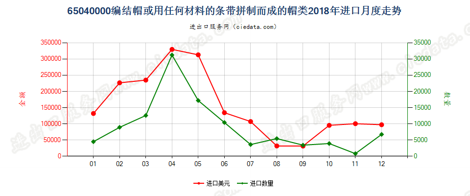 65040000编结帽或用任何材料的条带拼制而成的帽类进口2018年月度走势图