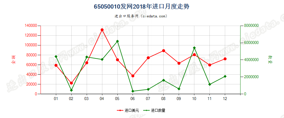 65050010发网进口2018年月度走势图