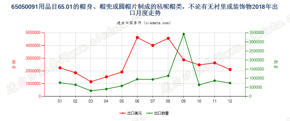 65050091用品目65.01的帽身、帽兜或圆帽片制成的毡呢帽类，不论有无衬里或装饰物出口2018年月度走势图