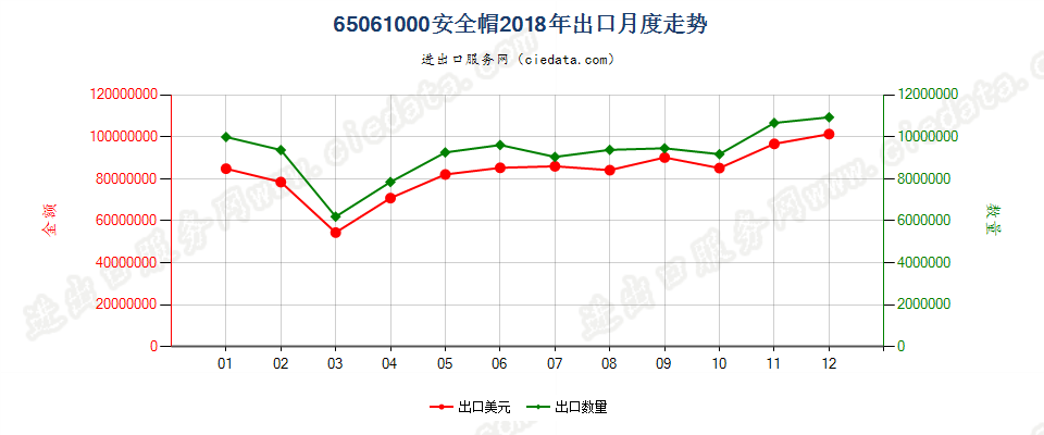 65061000安全帽出口2018年月度走势图