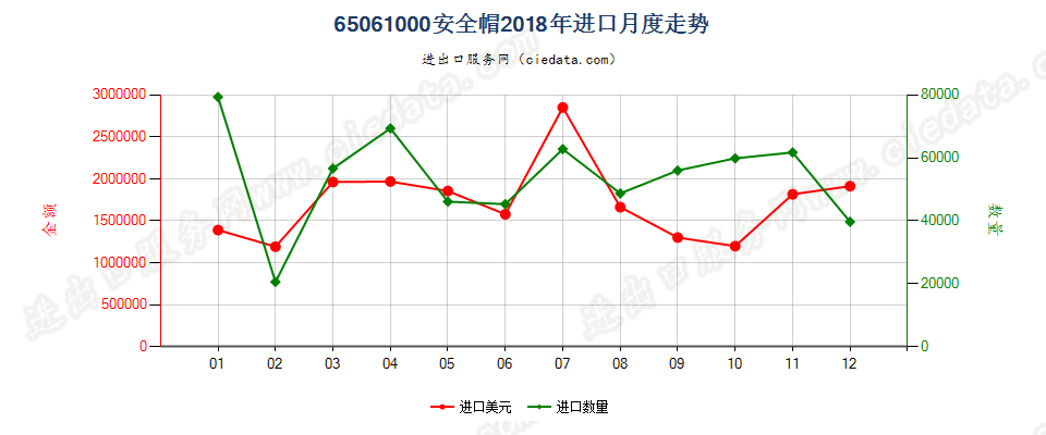 65061000安全帽进口2018年月度走势图