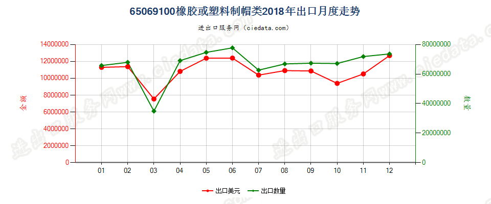 65069100橡胶或塑料制帽类出口2018年月度走势图