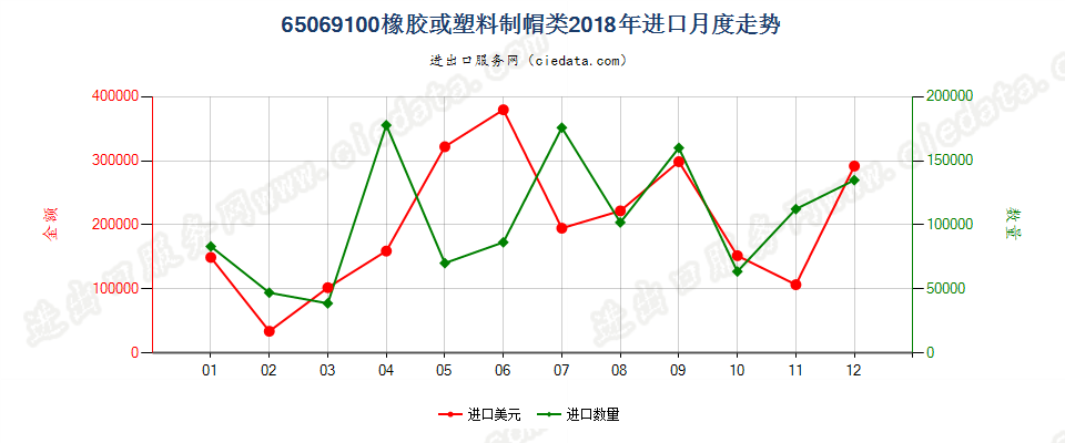 65069100橡胶或塑料制帽类进口2018年月度走势图