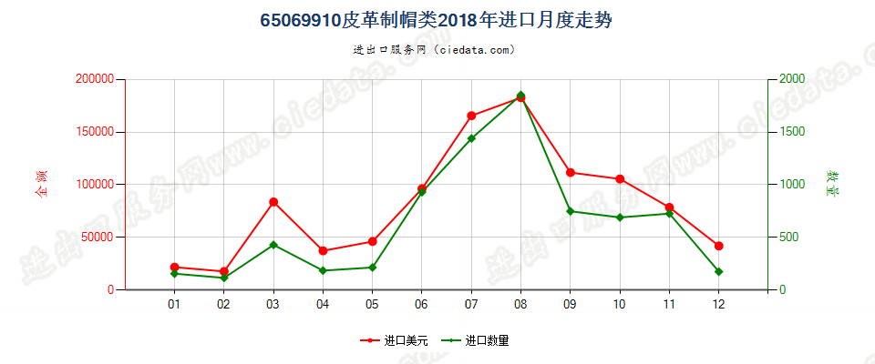 65069910皮革制帽类进口2018年月度走势图