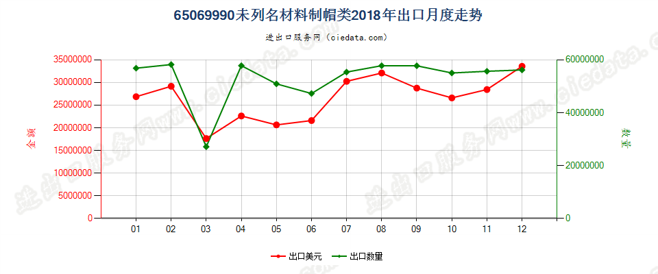 65069990未列名材料制帽类出口2018年月度走势图