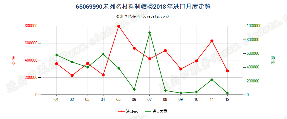 65069990未列名材料制帽类进口2018年月度走势图