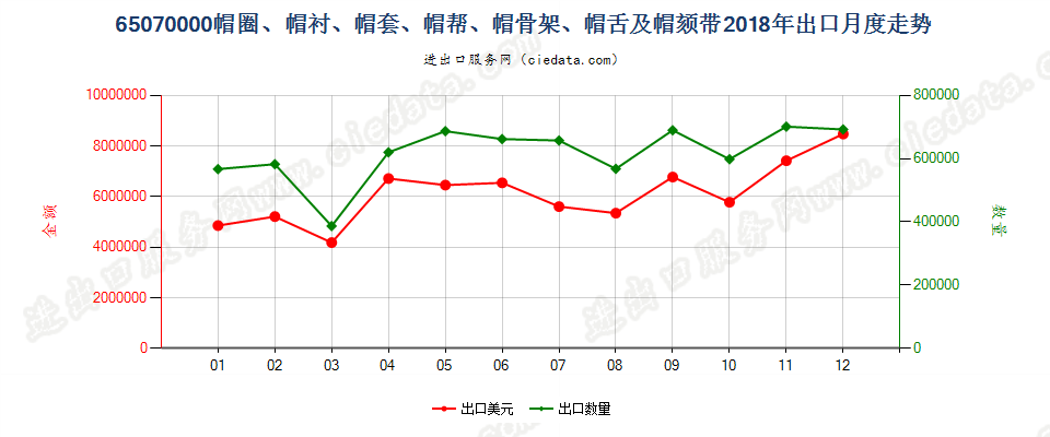 65070000帽圈、帽衬、帽套、帽帮、帽骨架、帽舌及帽颏带出口2018年月度走势图