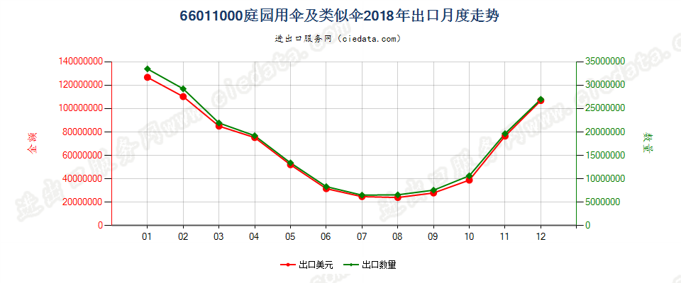 66011000庭园用伞及类似伞出口2018年月度走势图