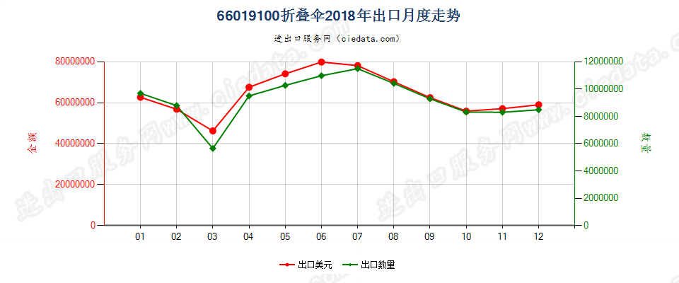 66019100折叠伞出口2018年月度走势图