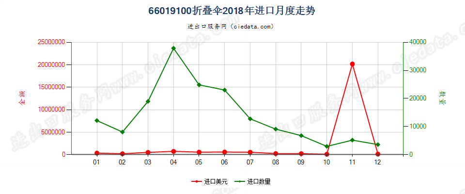 66019100折叠伞进口2018年月度走势图