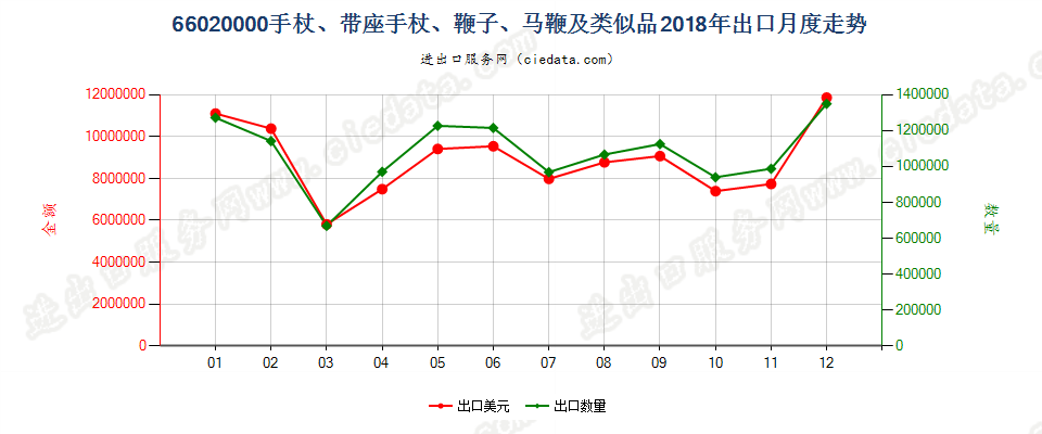 66020000手杖、带座手杖、鞭子、马鞭及类似品出口2018年月度走势图