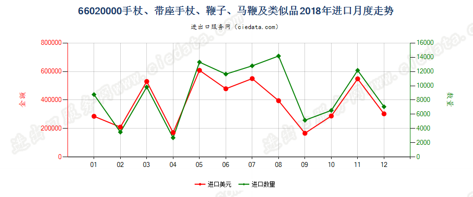 66020000手杖、带座手杖、鞭子、马鞭及类似品进口2018年月度走势图