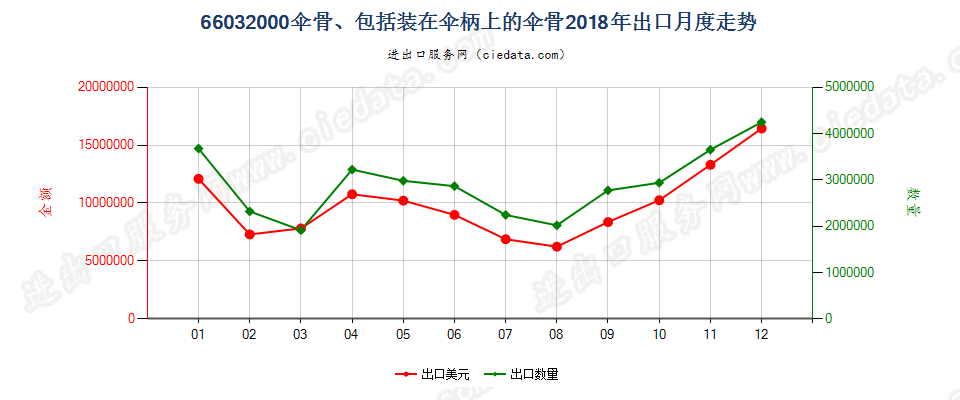 66032000伞骨、包括装在伞柄上的伞骨出口2018年月度走势图