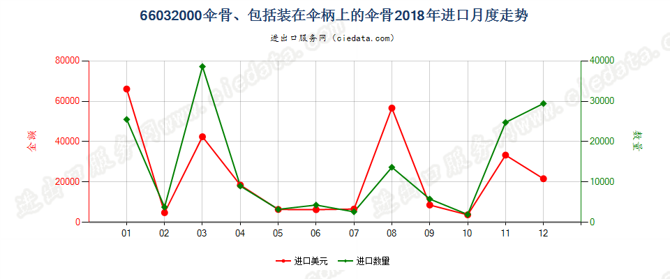 66032000伞骨、包括装在伞柄上的伞骨进口2018年月度走势图