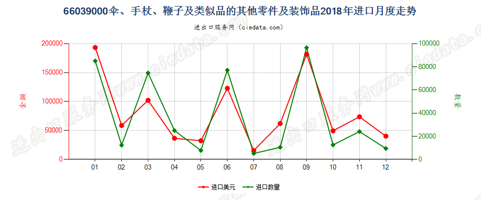 66039000伞、手杖、鞭子及类似品的其他零件及装饰品进口2018年月度走势图