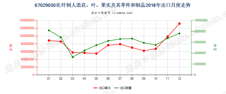 67029030化纤制人造花、叶、果实及其零件和制品出口2018年月度走势图