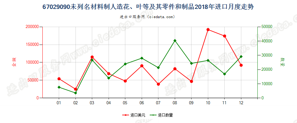 67029090未列名材料制人造花、叶等及其零件和制品进口2018年月度走势图