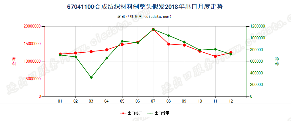 67041100合成纺织材料制整头假发出口2018年月度走势图