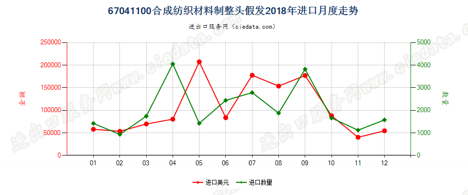 67041100合成纺织材料制整头假发进口2018年月度走势图